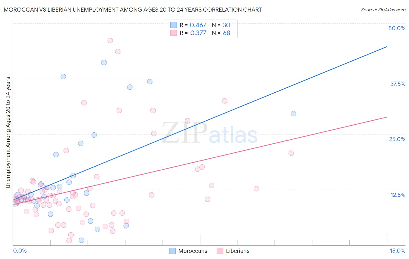Moroccan vs Liberian Unemployment Among Ages 20 to 24 years