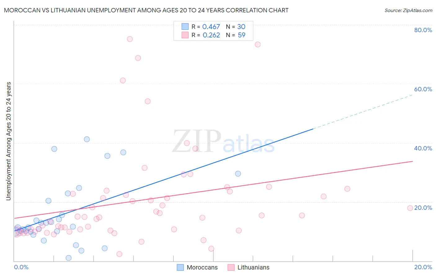 Moroccan vs Lithuanian Unemployment Among Ages 20 to 24 years