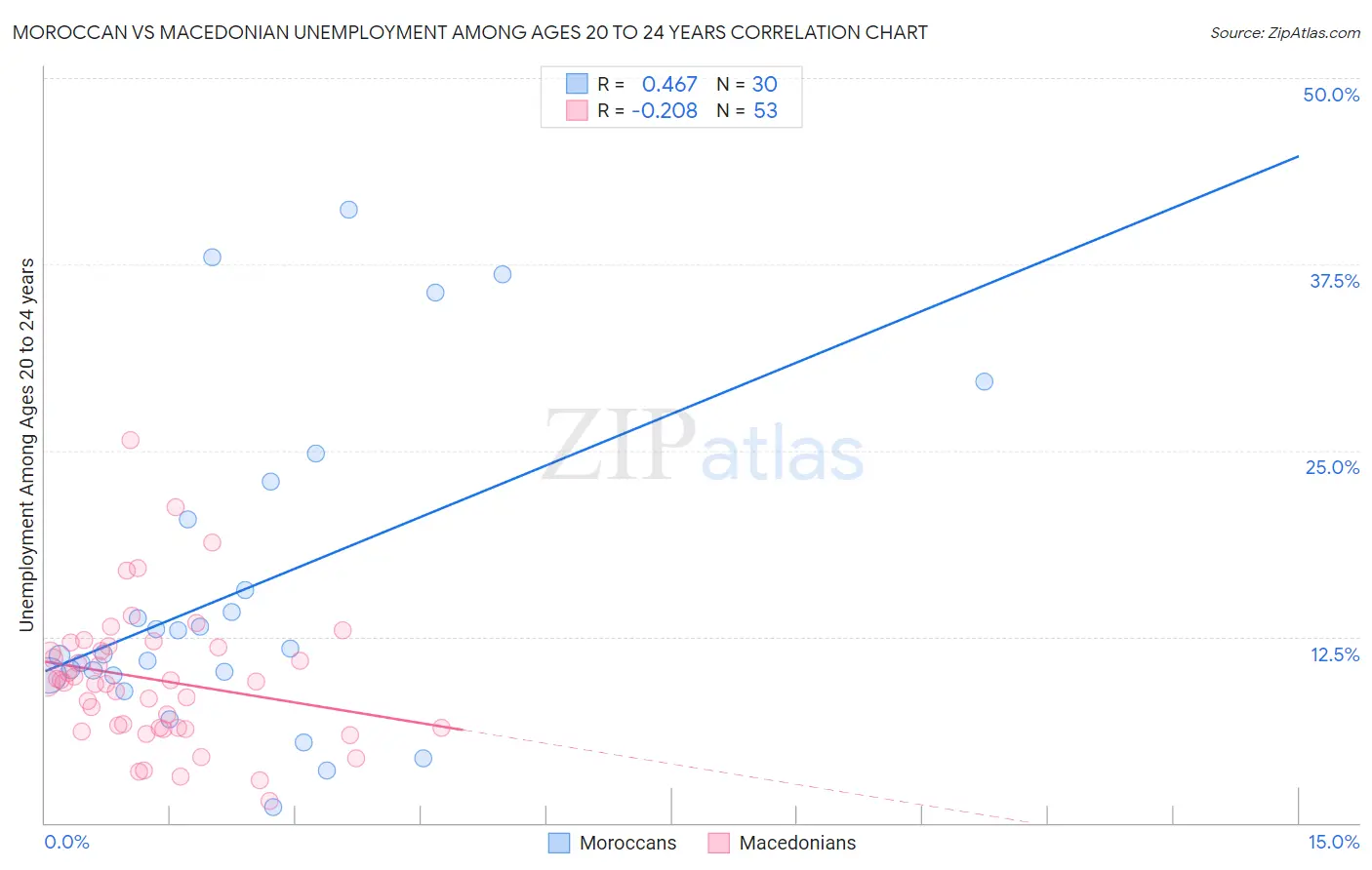 Moroccan vs Macedonian Unemployment Among Ages 20 to 24 years