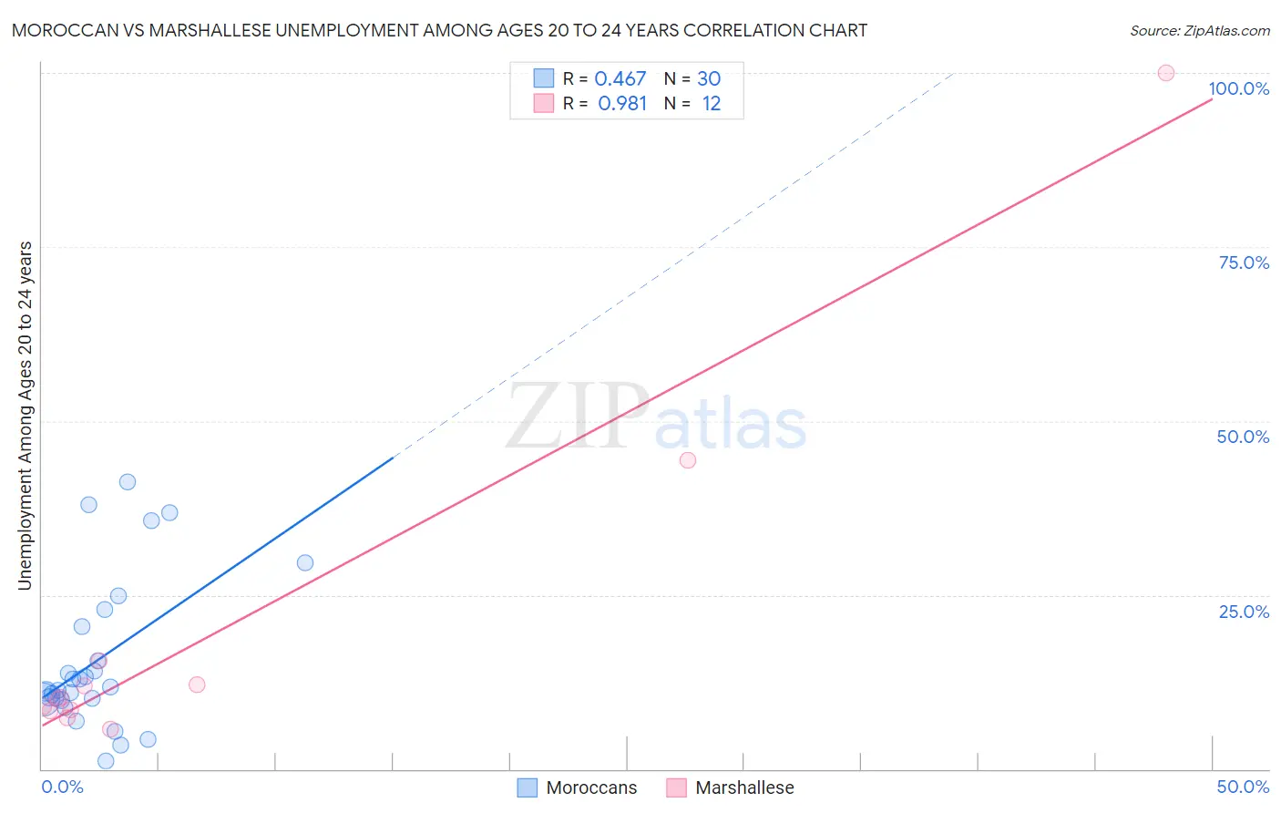 Moroccan vs Marshallese Unemployment Among Ages 20 to 24 years