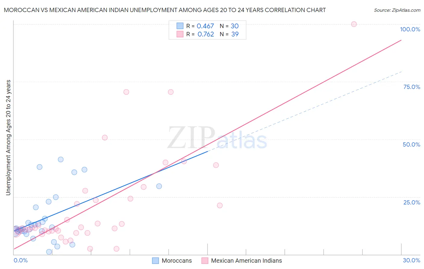Moroccan vs Mexican American Indian Unemployment Among Ages 20 to 24 years