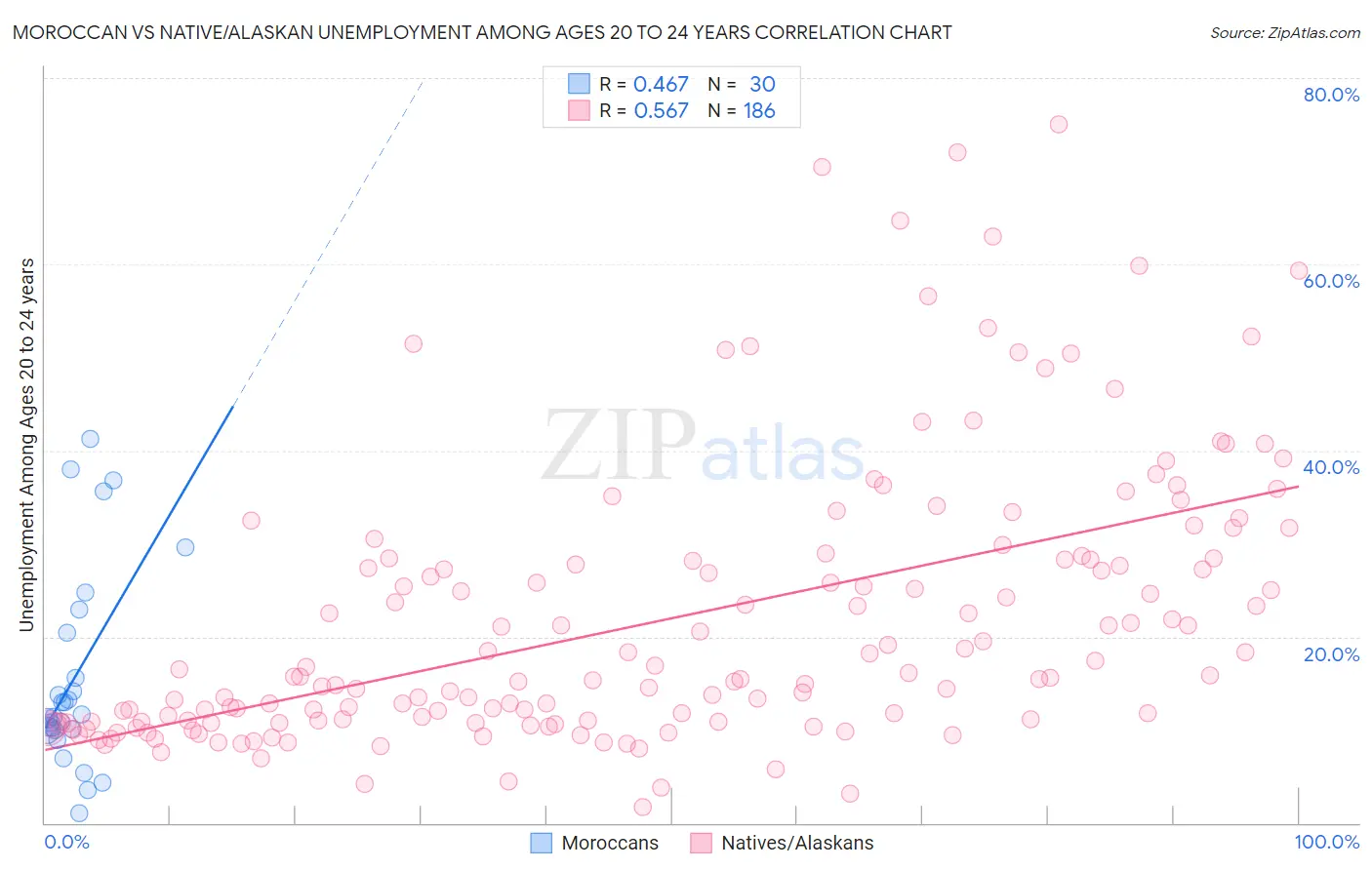 Moroccan vs Native/Alaskan Unemployment Among Ages 20 to 24 years