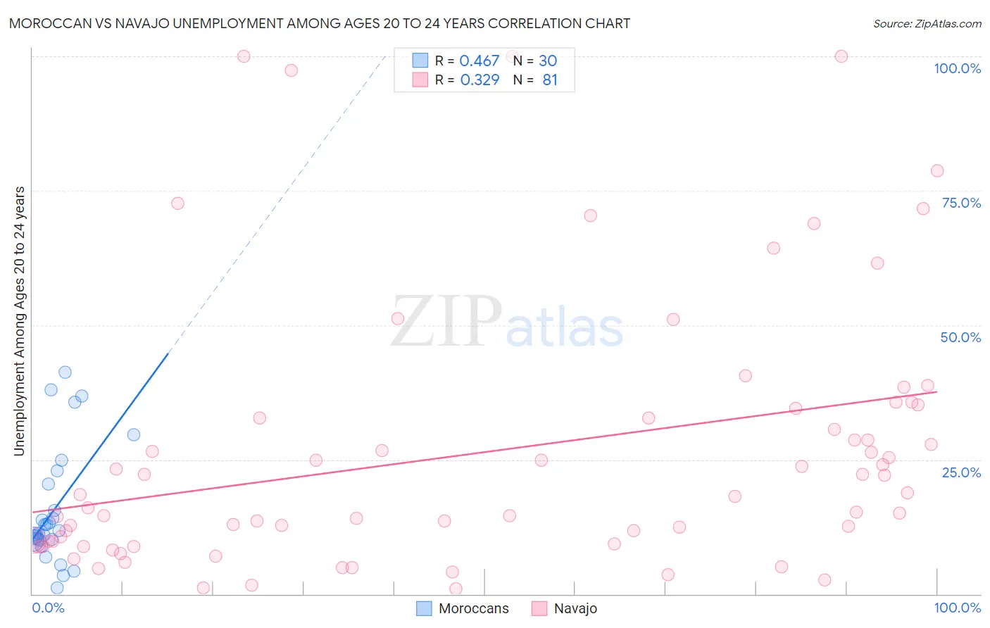 Moroccan vs Navajo Unemployment Among Ages 20 to 24 years