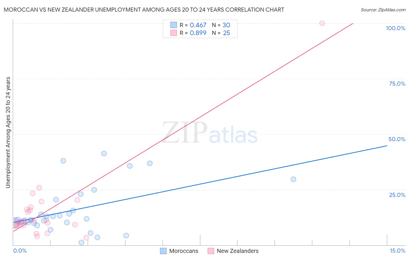Moroccan vs New Zealander Unemployment Among Ages 20 to 24 years