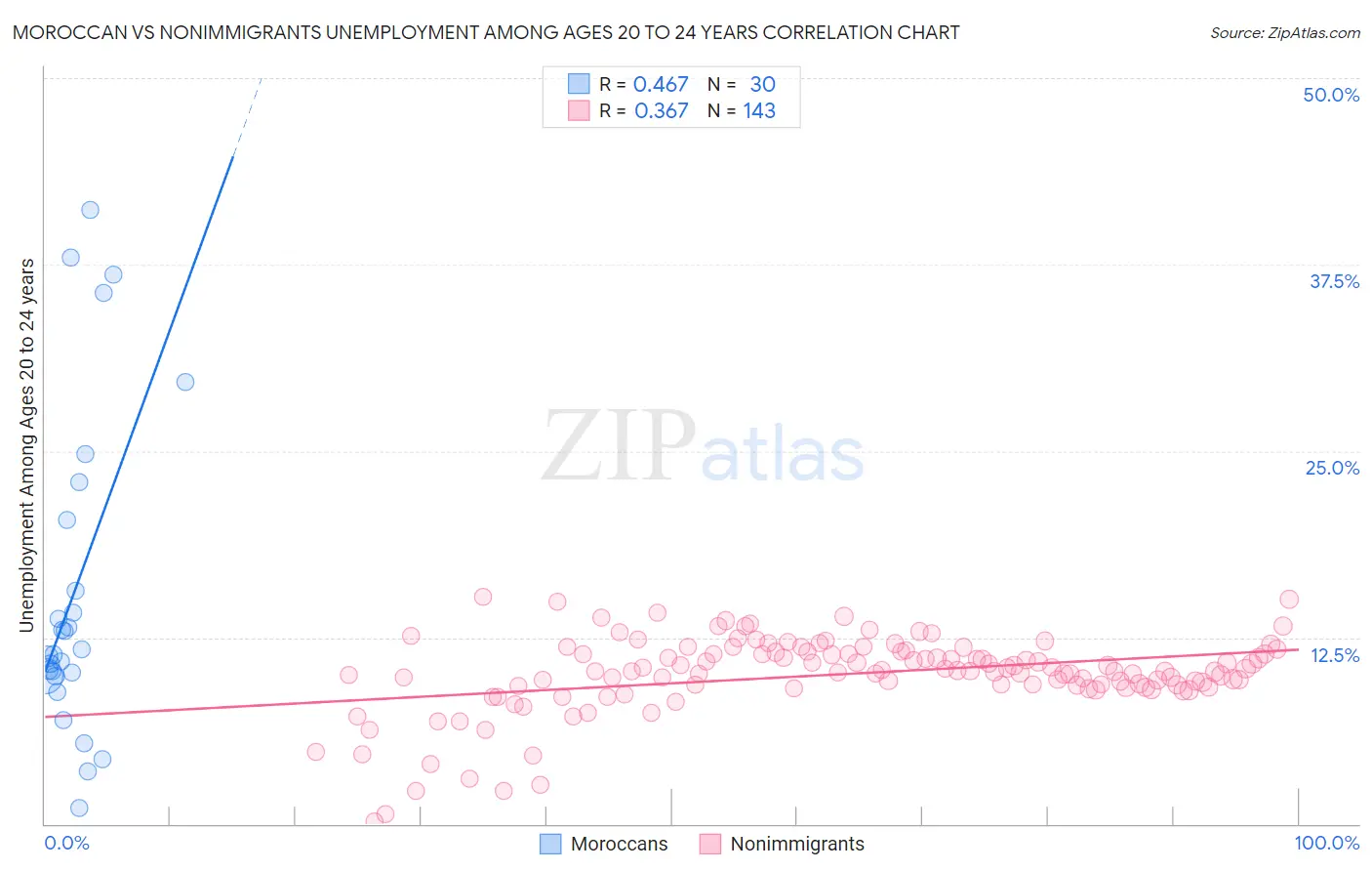 Moroccan vs Nonimmigrants Unemployment Among Ages 20 to 24 years