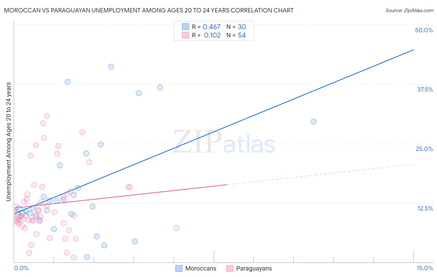 Moroccan vs Paraguayan Unemployment Among Ages 20 to 24 years