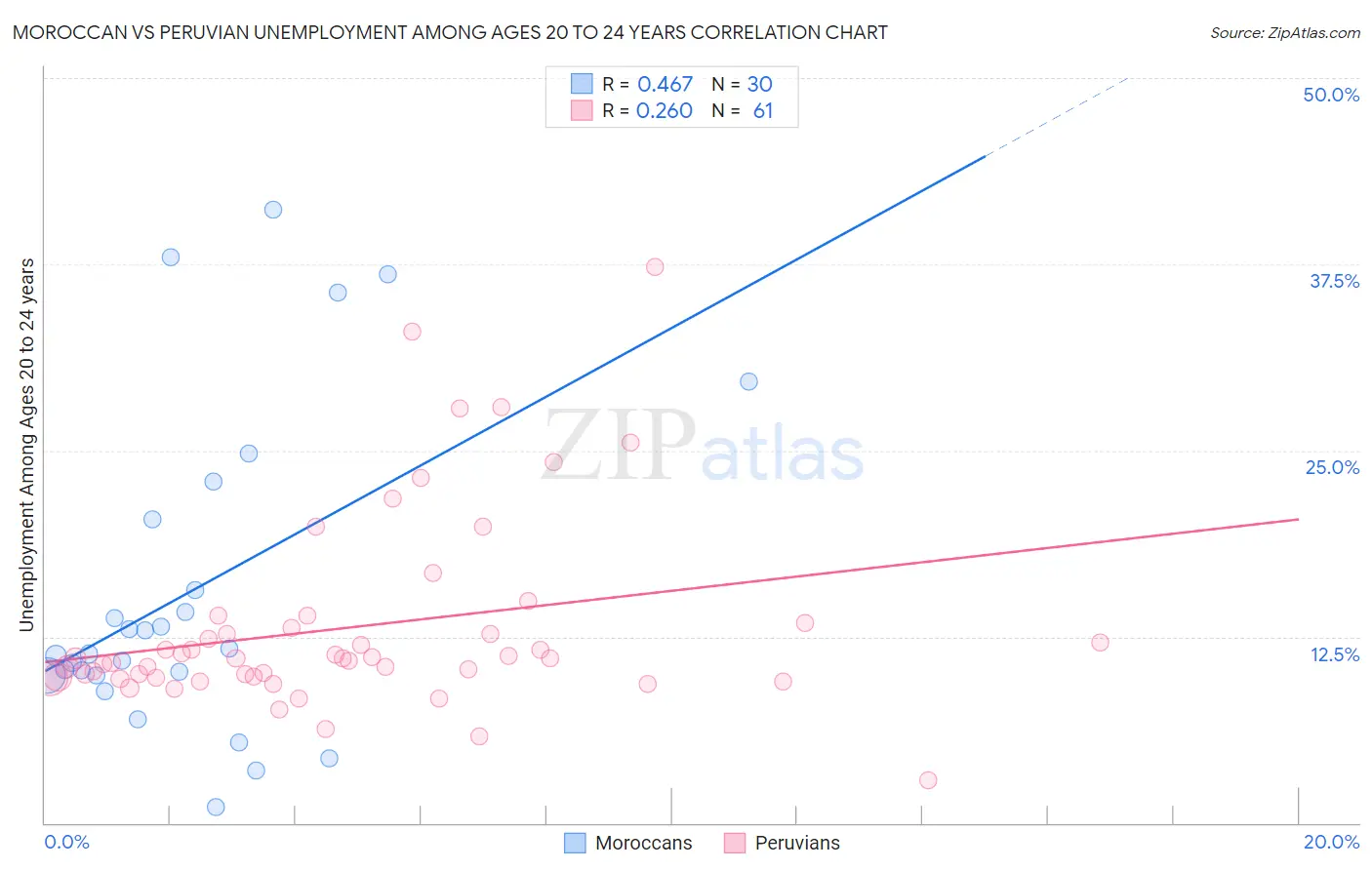 Moroccan vs Peruvian Unemployment Among Ages 20 to 24 years