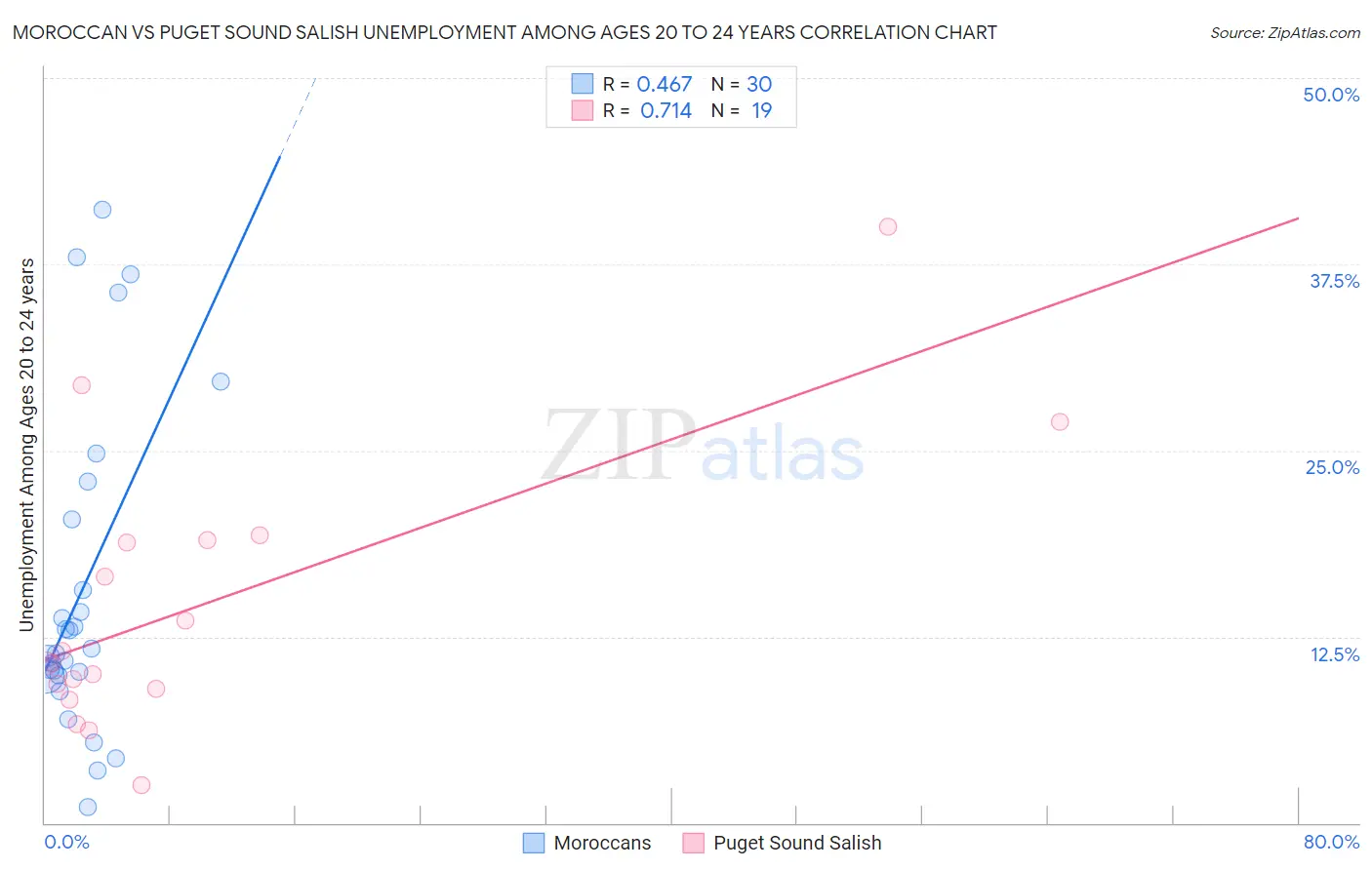 Moroccan vs Puget Sound Salish Unemployment Among Ages 20 to 24 years