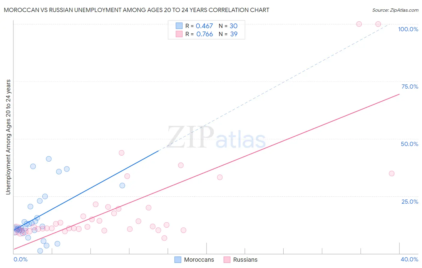 Moroccan vs Russian Unemployment Among Ages 20 to 24 years