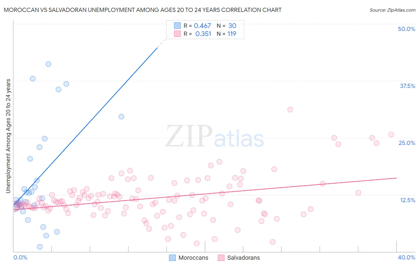 Moroccan vs Salvadoran Unemployment Among Ages 20 to 24 years