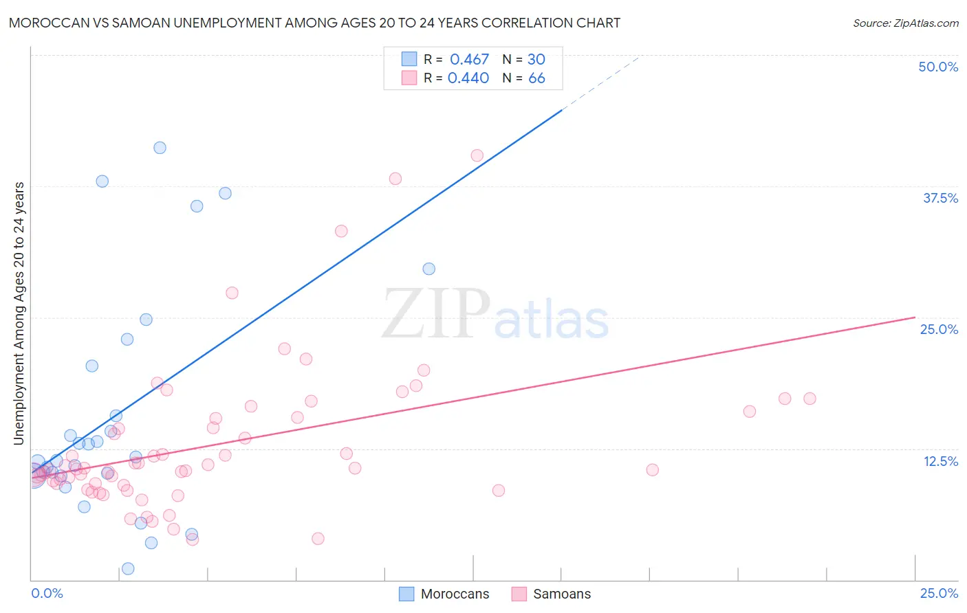 Moroccan vs Samoan Unemployment Among Ages 20 to 24 years