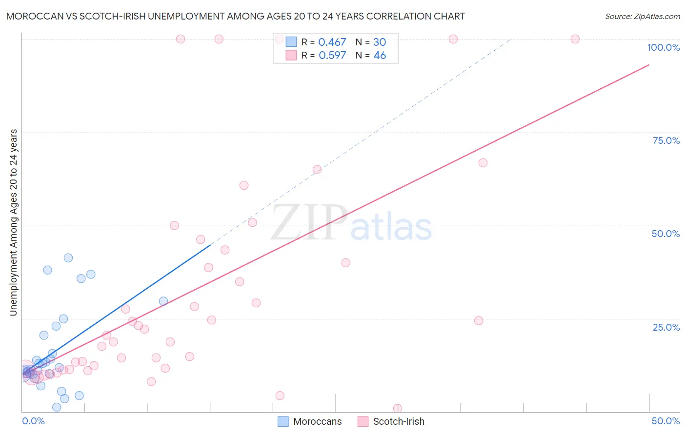 Moroccan vs Scotch-Irish Unemployment Among Ages 20 to 24 years