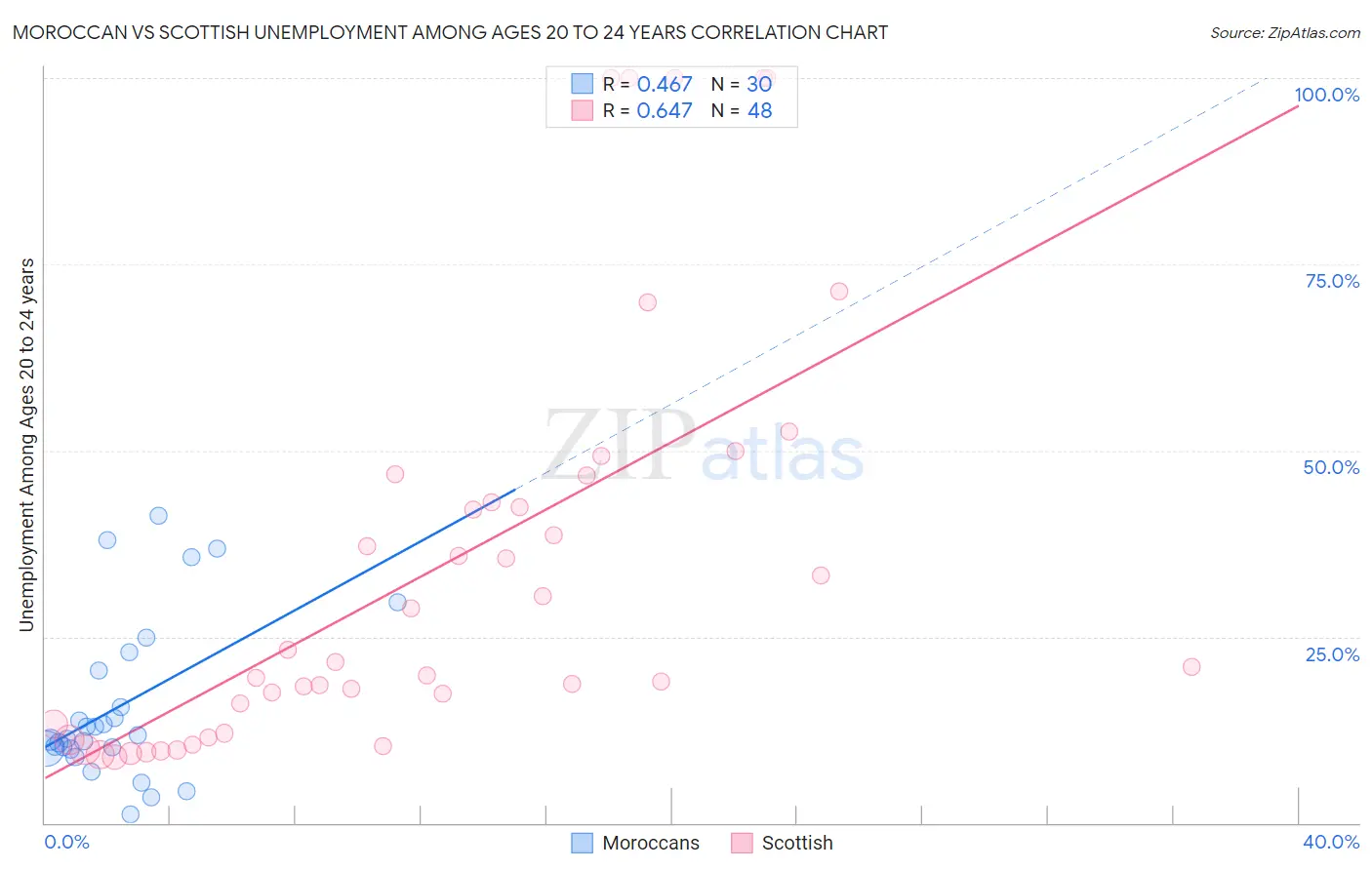 Moroccan vs Scottish Unemployment Among Ages 20 to 24 years