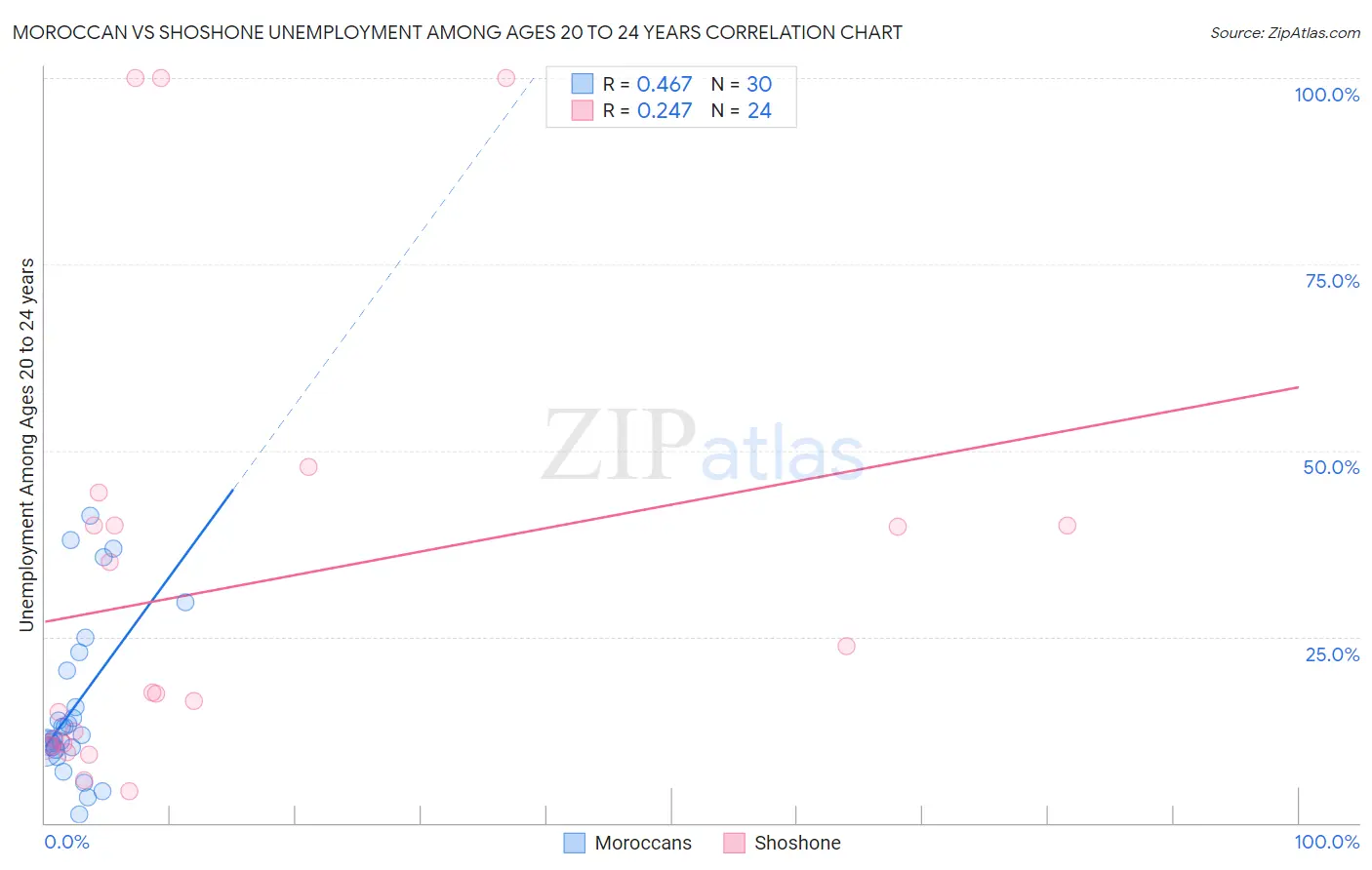 Moroccan vs Shoshone Unemployment Among Ages 20 to 24 years