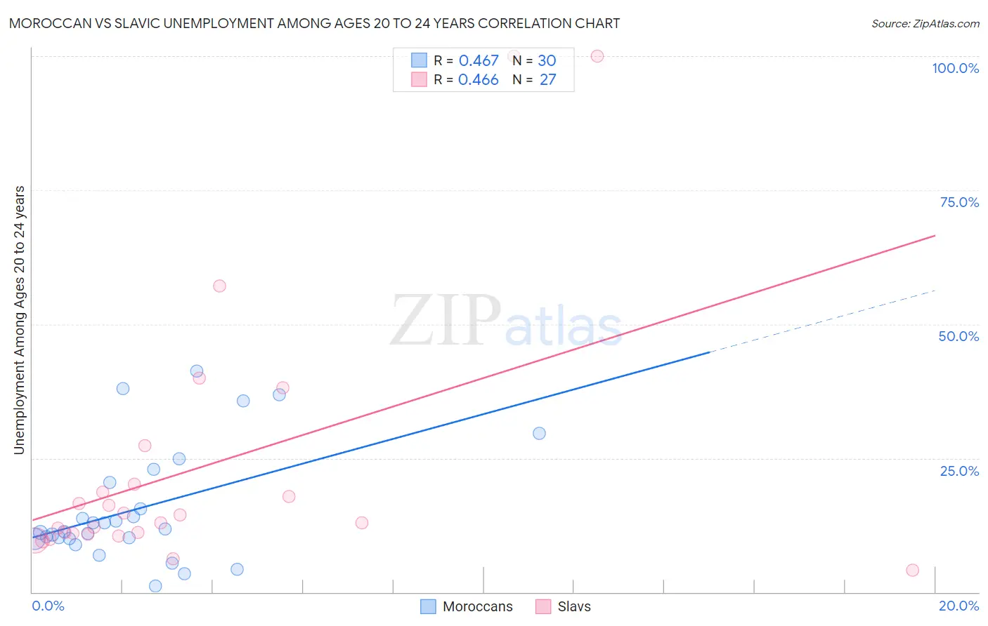 Moroccan vs Slavic Unemployment Among Ages 20 to 24 years