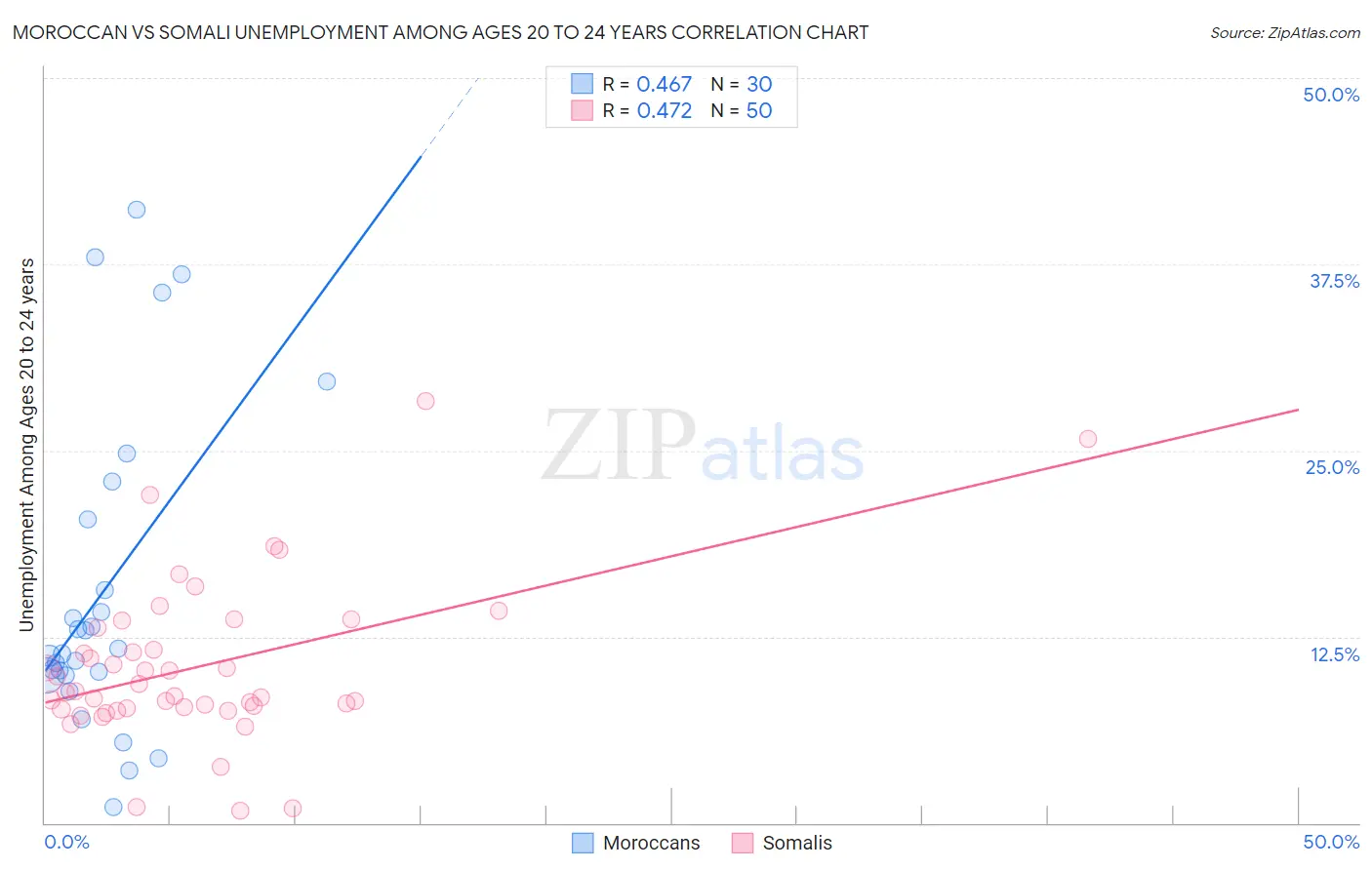 Moroccan vs Somali Unemployment Among Ages 20 to 24 years