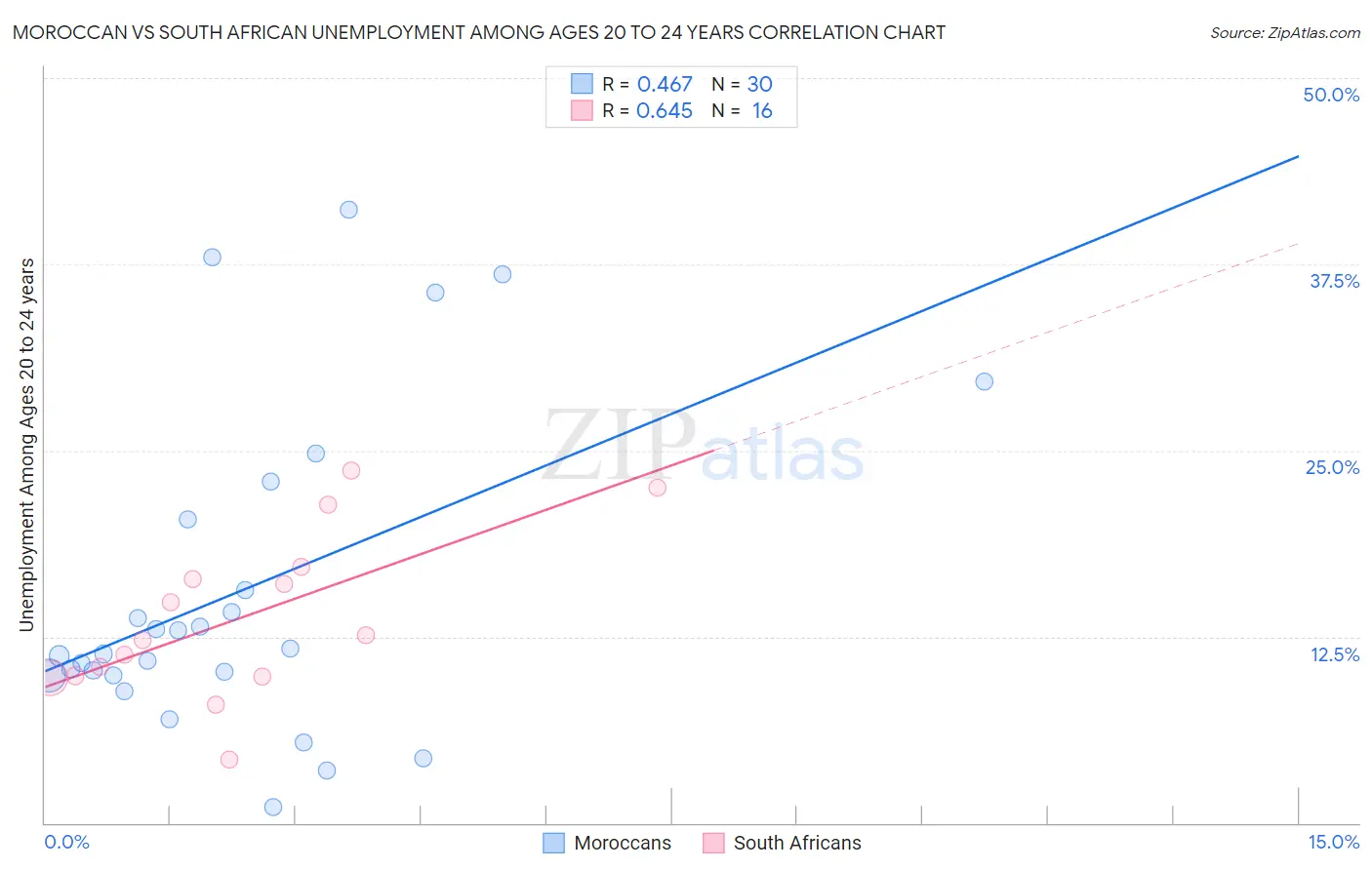Moroccan vs South African Unemployment Among Ages 20 to 24 years