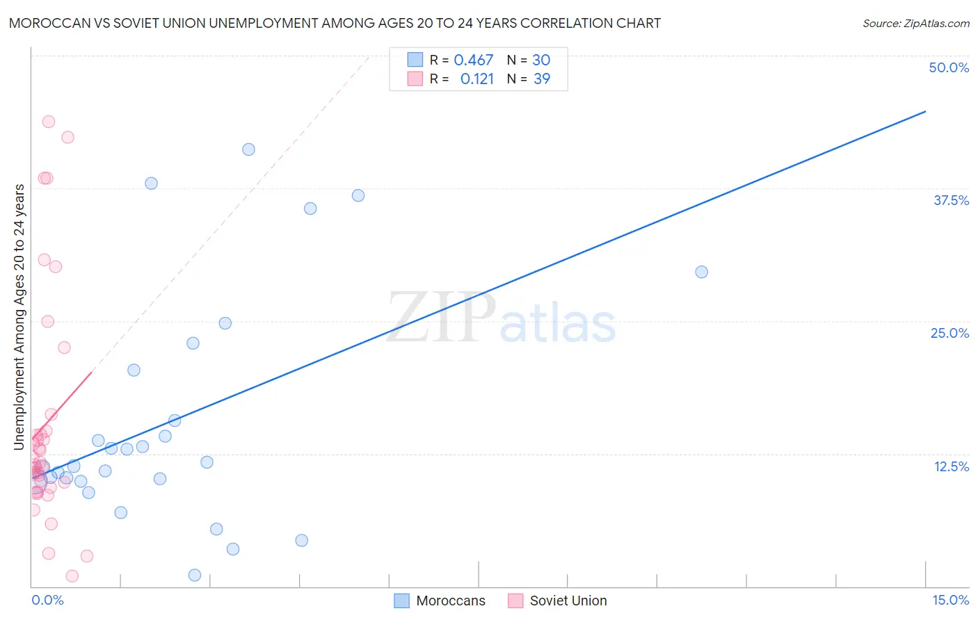 Moroccan vs Soviet Union Unemployment Among Ages 20 to 24 years