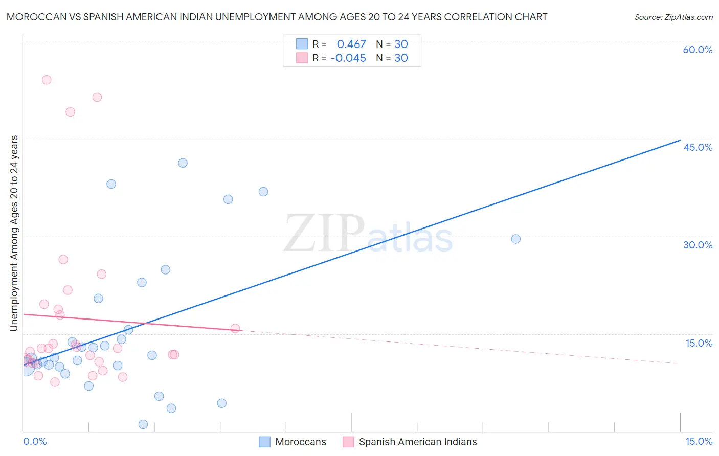 Moroccan vs Spanish American Indian Unemployment Among Ages 20 to 24 years