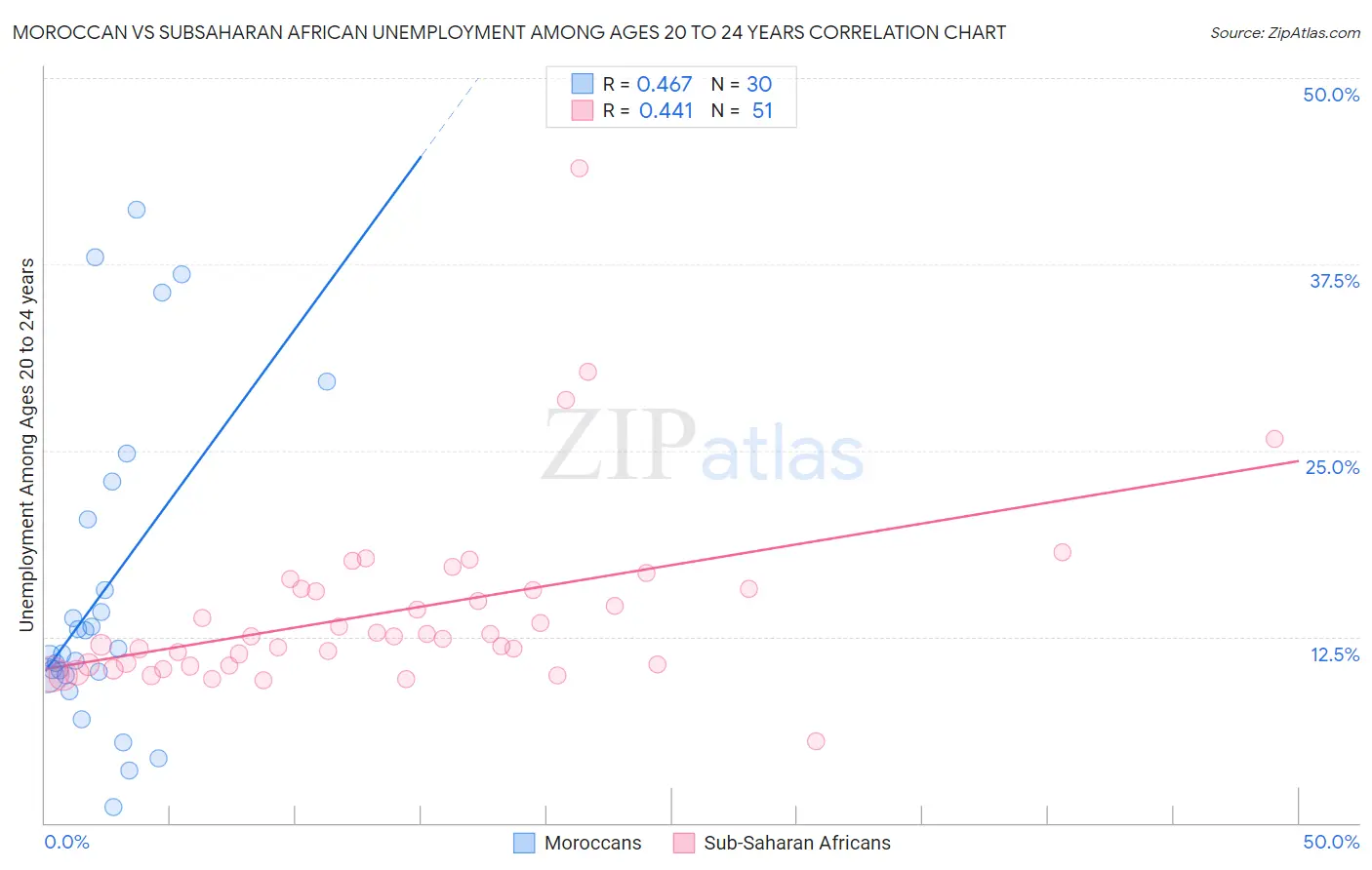 Moroccan vs Subsaharan African Unemployment Among Ages 20 to 24 years