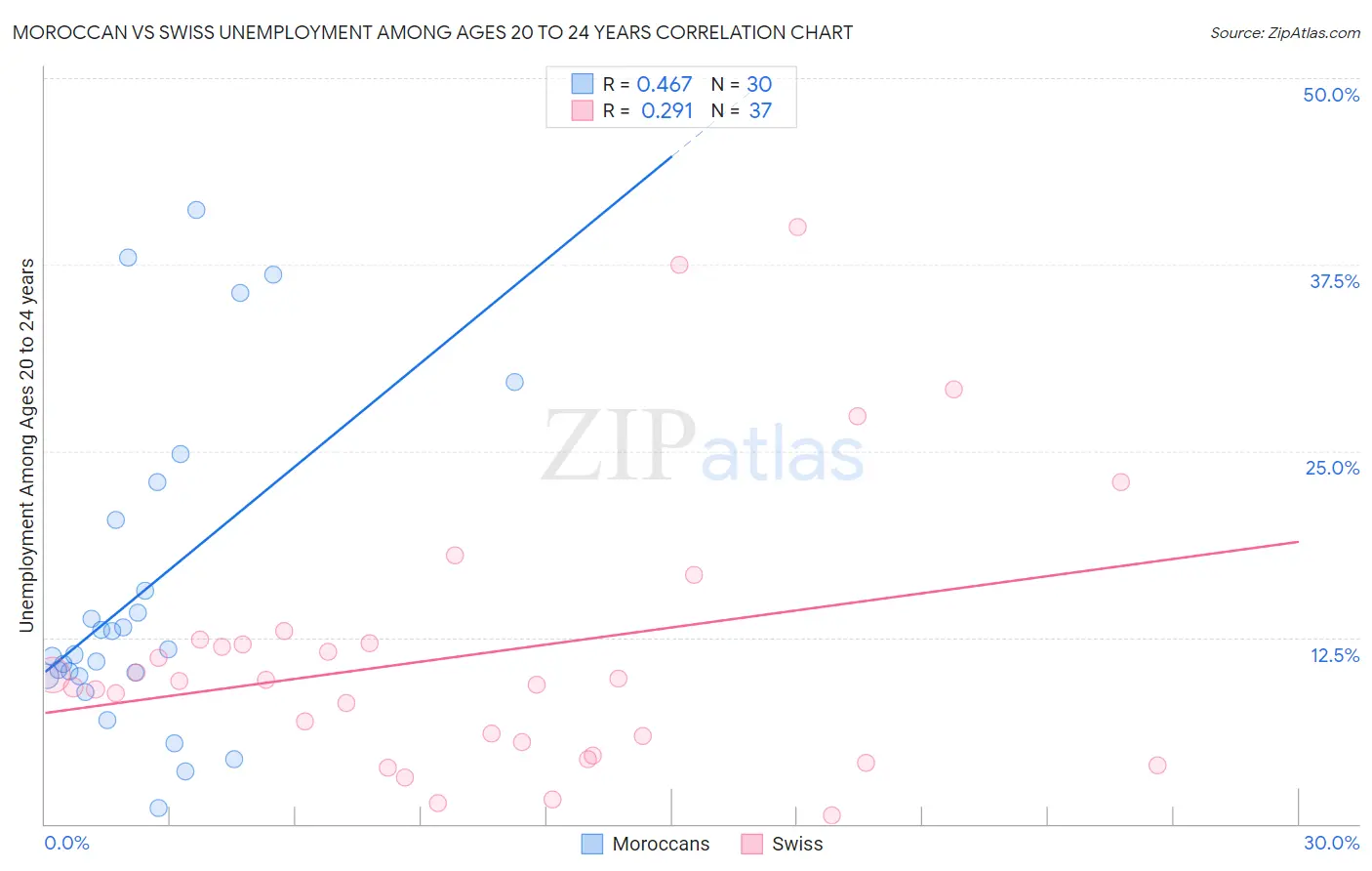 Moroccan vs Swiss Unemployment Among Ages 20 to 24 years