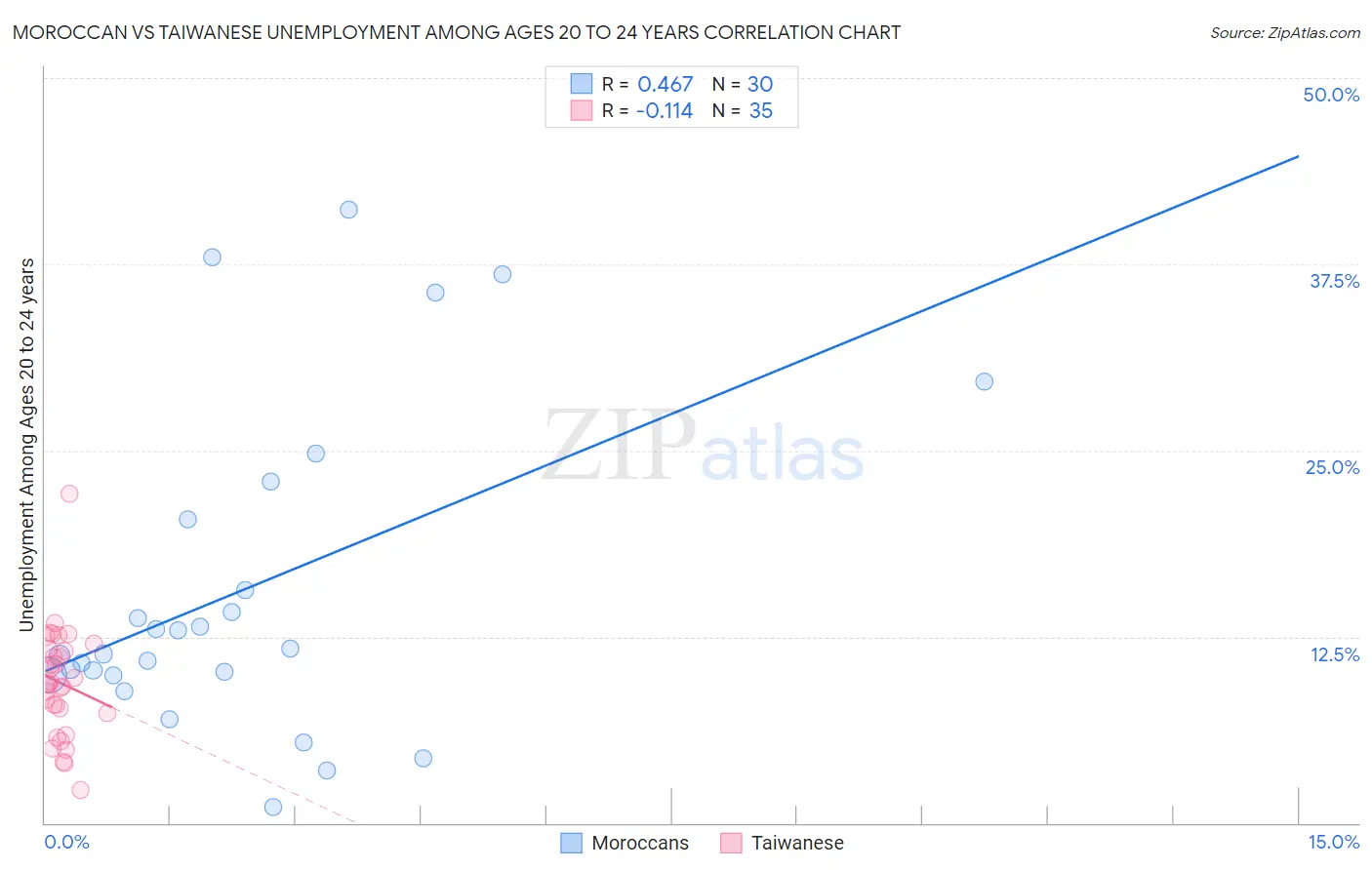 Moroccan vs Taiwanese Unemployment Among Ages 20 to 24 years