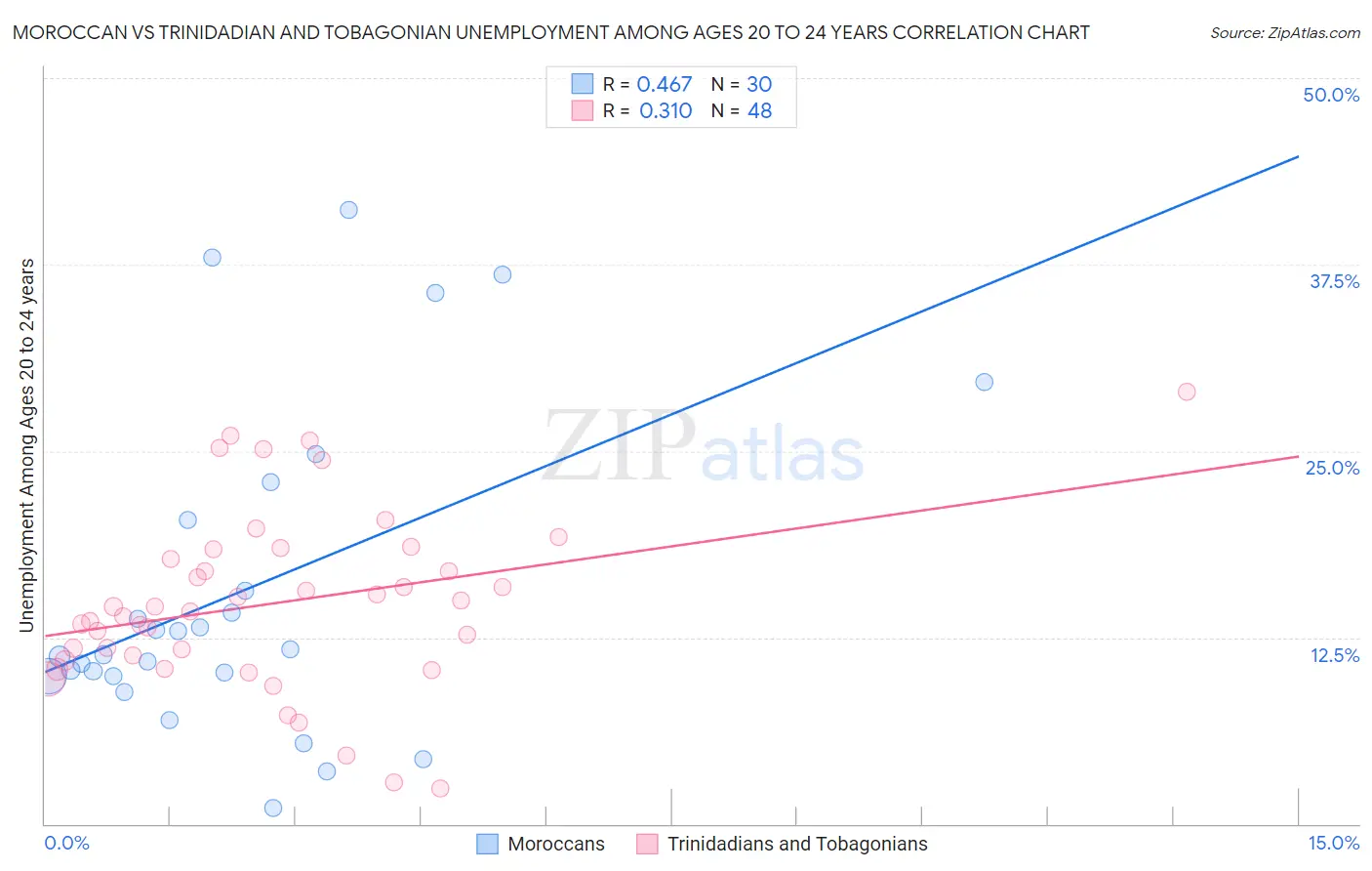 Moroccan vs Trinidadian and Tobagonian Unemployment Among Ages 20 to 24 years