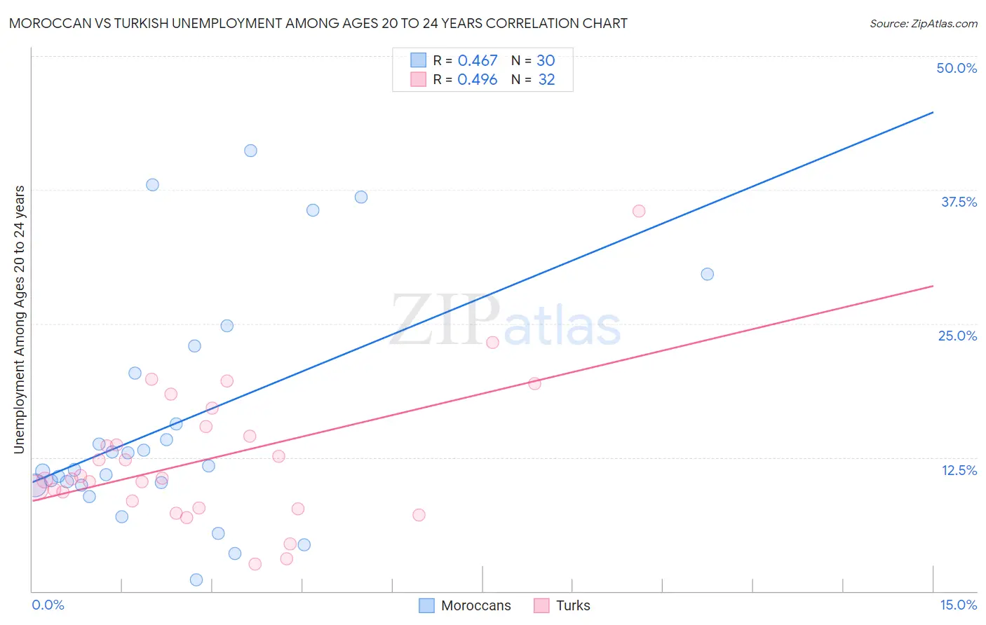 Moroccan vs Turkish Unemployment Among Ages 20 to 24 years