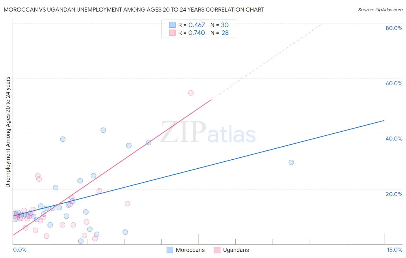 Moroccan vs Ugandan Unemployment Among Ages 20 to 24 years