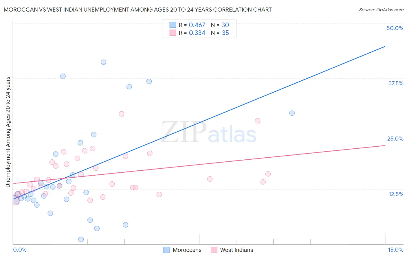 Moroccan vs West Indian Unemployment Among Ages 20 to 24 years