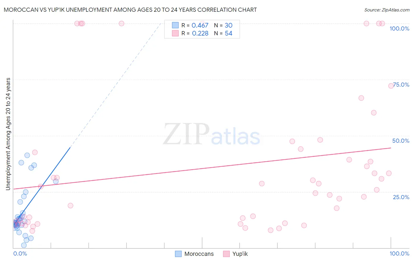 Moroccan vs Yup'ik Unemployment Among Ages 20 to 24 years