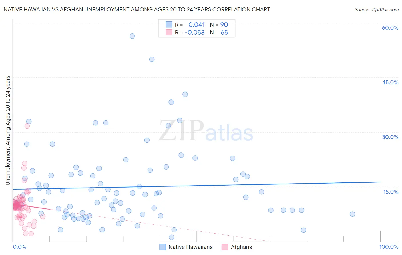 Native Hawaiian vs Afghan Unemployment Among Ages 20 to 24 years