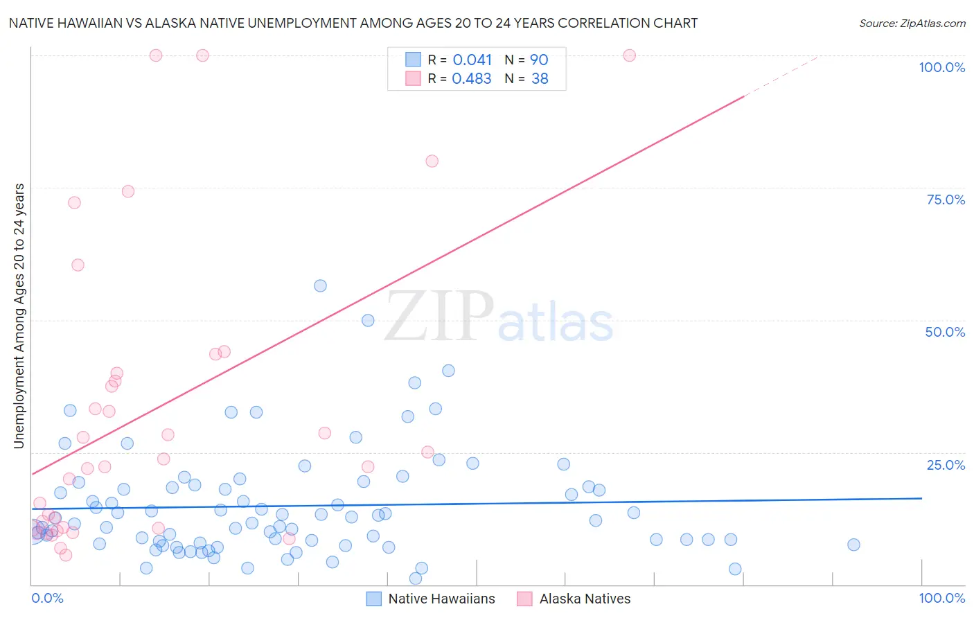 Native Hawaiian vs Alaska Native Unemployment Among Ages 20 to 24 years