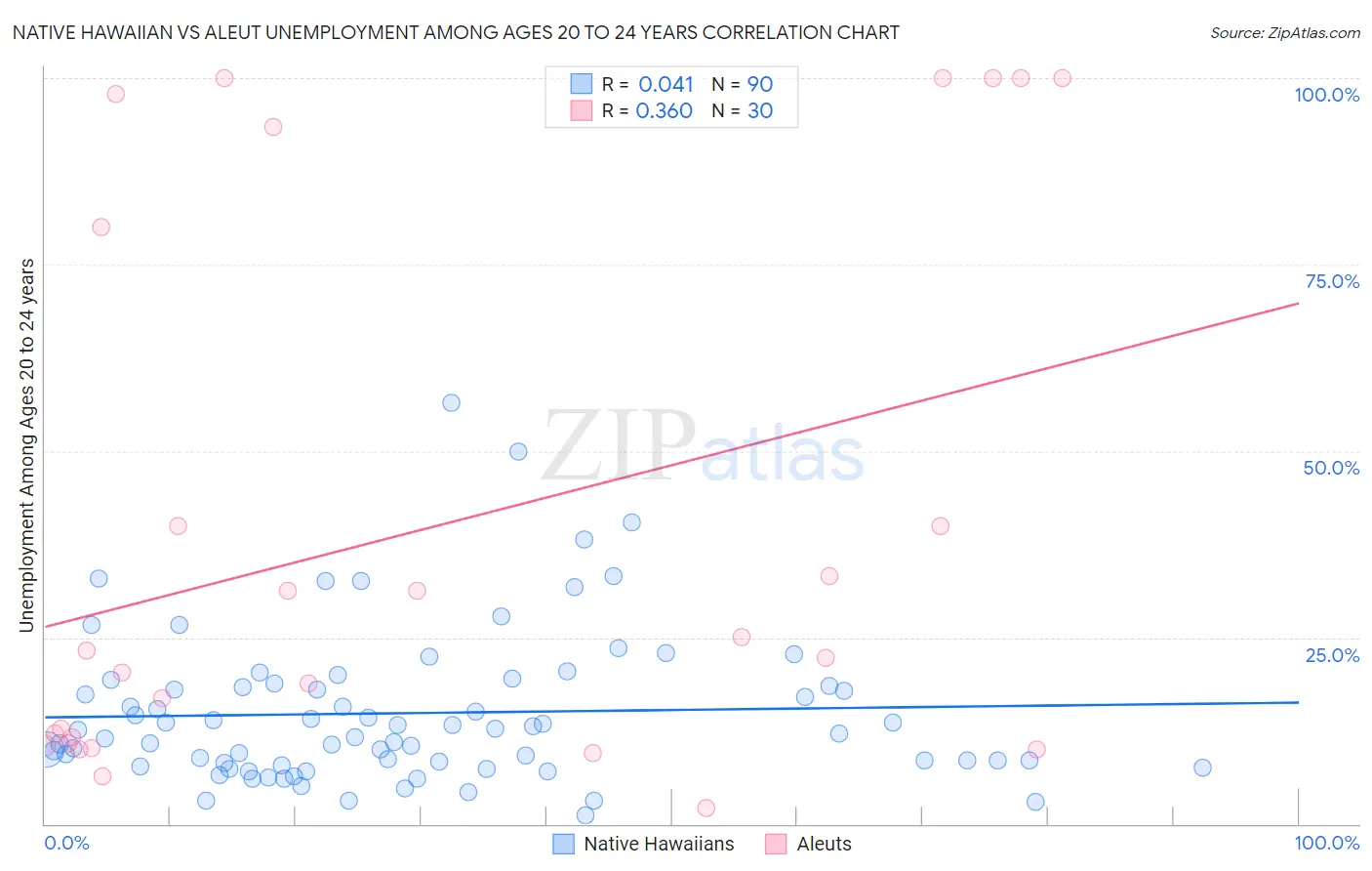 Native Hawaiian vs Aleut Unemployment Among Ages 20 to 24 years