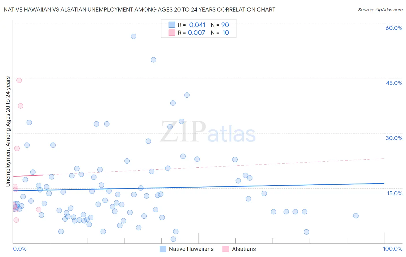 Native Hawaiian vs Alsatian Unemployment Among Ages 20 to 24 years