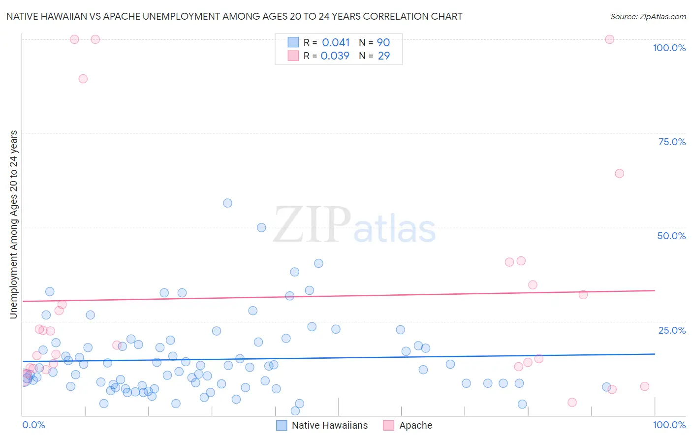 Native Hawaiian vs Apache Unemployment Among Ages 20 to 24 years