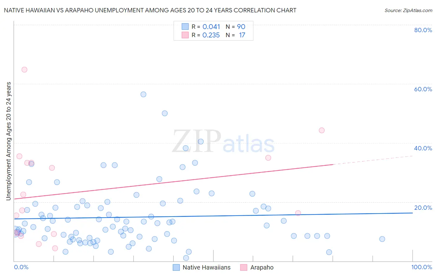 Native Hawaiian vs Arapaho Unemployment Among Ages 20 to 24 years