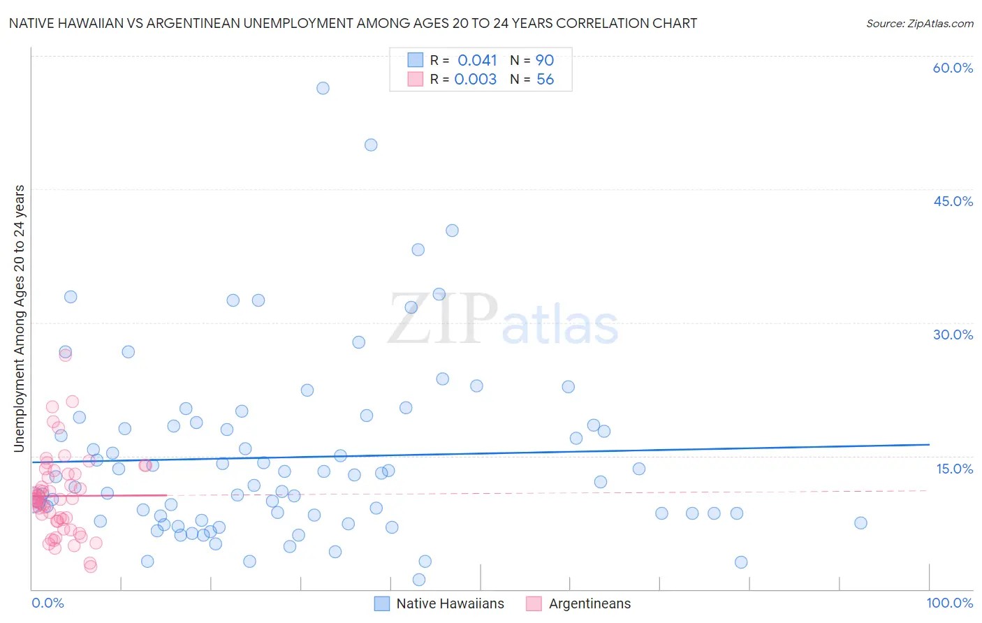 Native Hawaiian vs Argentinean Unemployment Among Ages 20 to 24 years