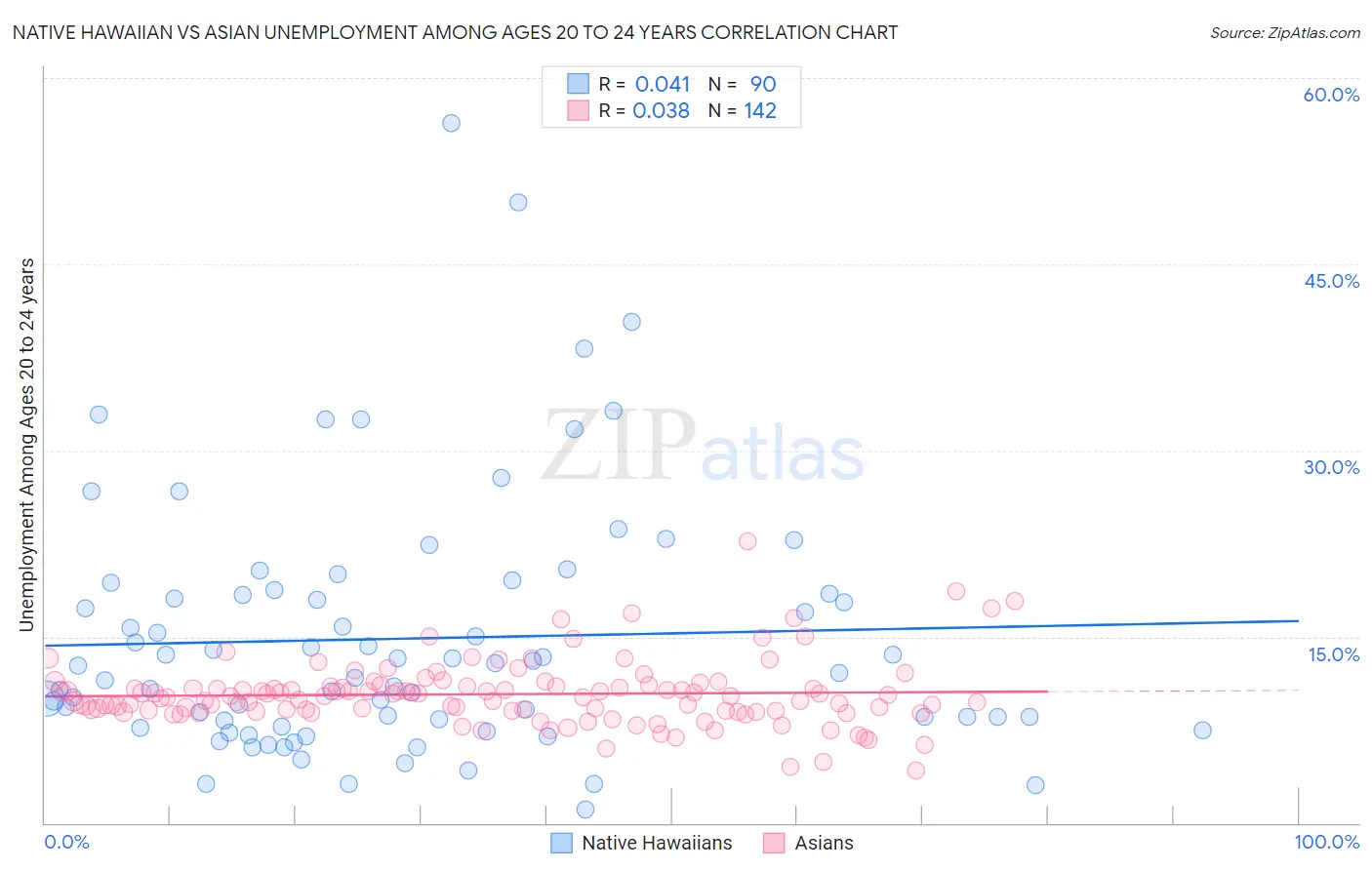 Native Hawaiian vs Asian Unemployment Among Ages 20 to 24 years
