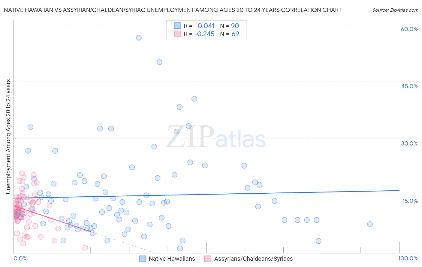 Native Hawaiian vs Assyrian/Chaldean/Syriac Unemployment Among Ages 20 to 24 years
