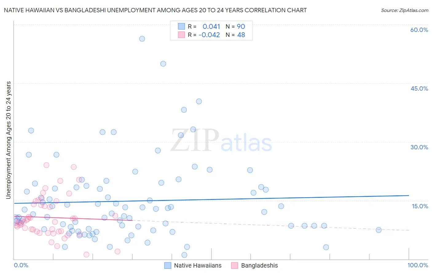 Native Hawaiian vs Bangladeshi Unemployment Among Ages 20 to 24 years