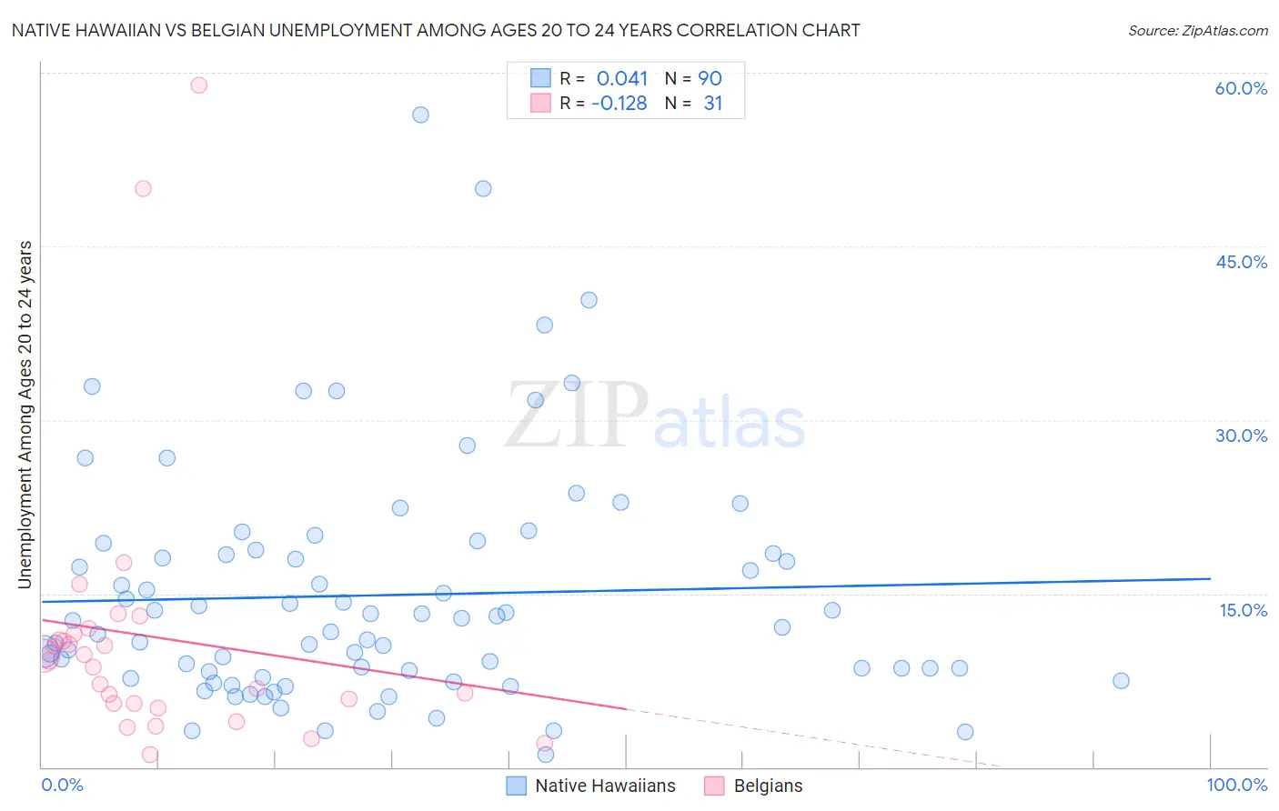 Native Hawaiian vs Belgian Unemployment Among Ages 20 to 24 years