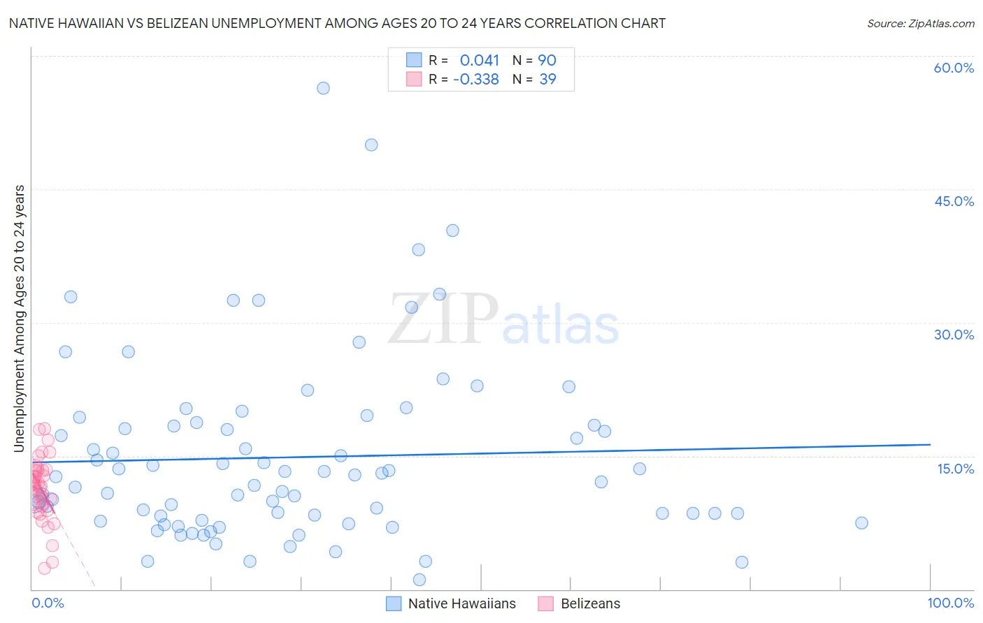 Native Hawaiian vs Belizean Unemployment Among Ages 20 to 24 years