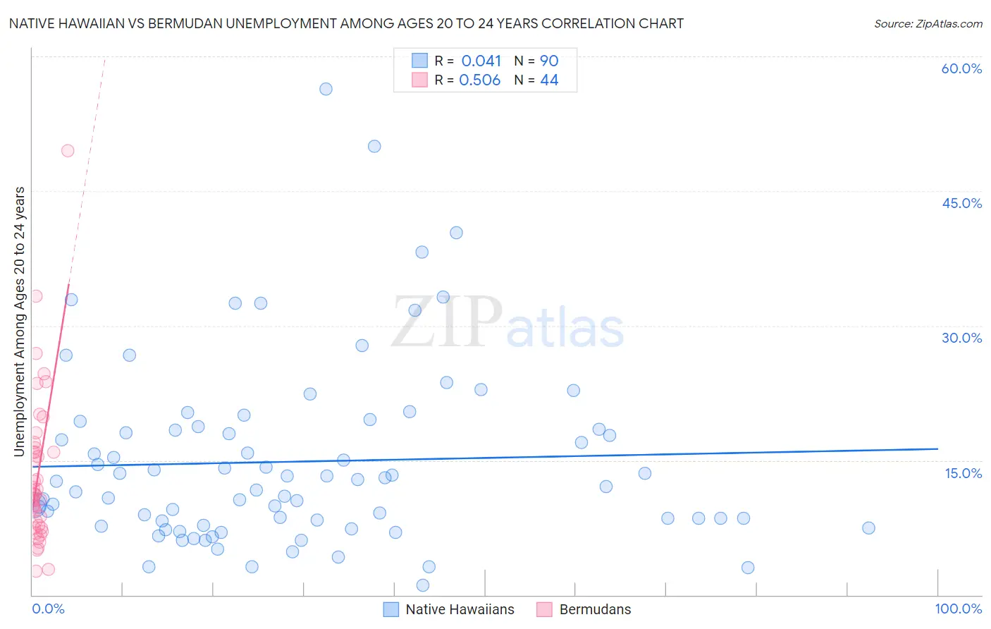 Native Hawaiian vs Bermudan Unemployment Among Ages 20 to 24 years