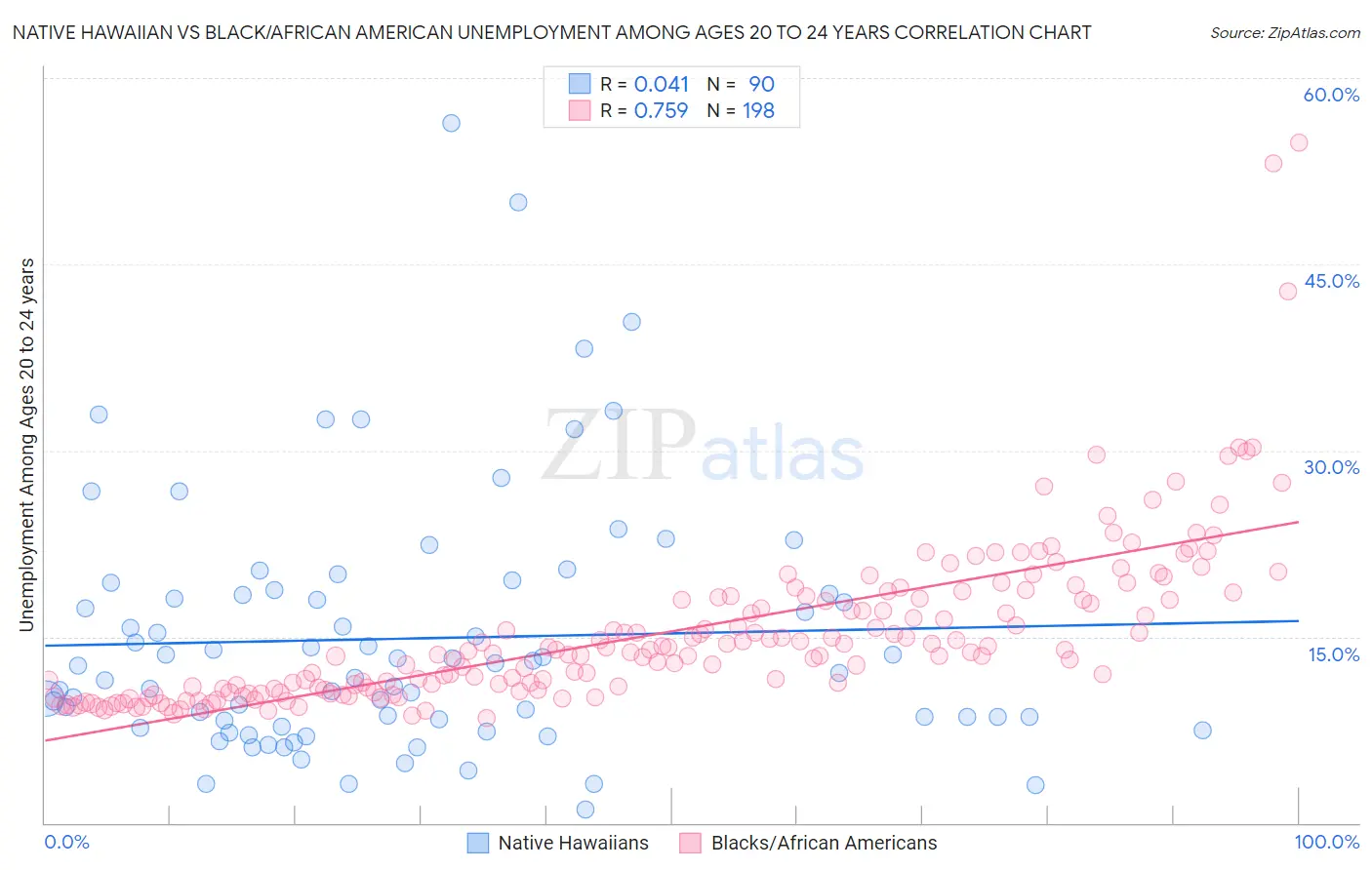 Native Hawaiian vs Black/African American Unemployment Among Ages 20 to 24 years