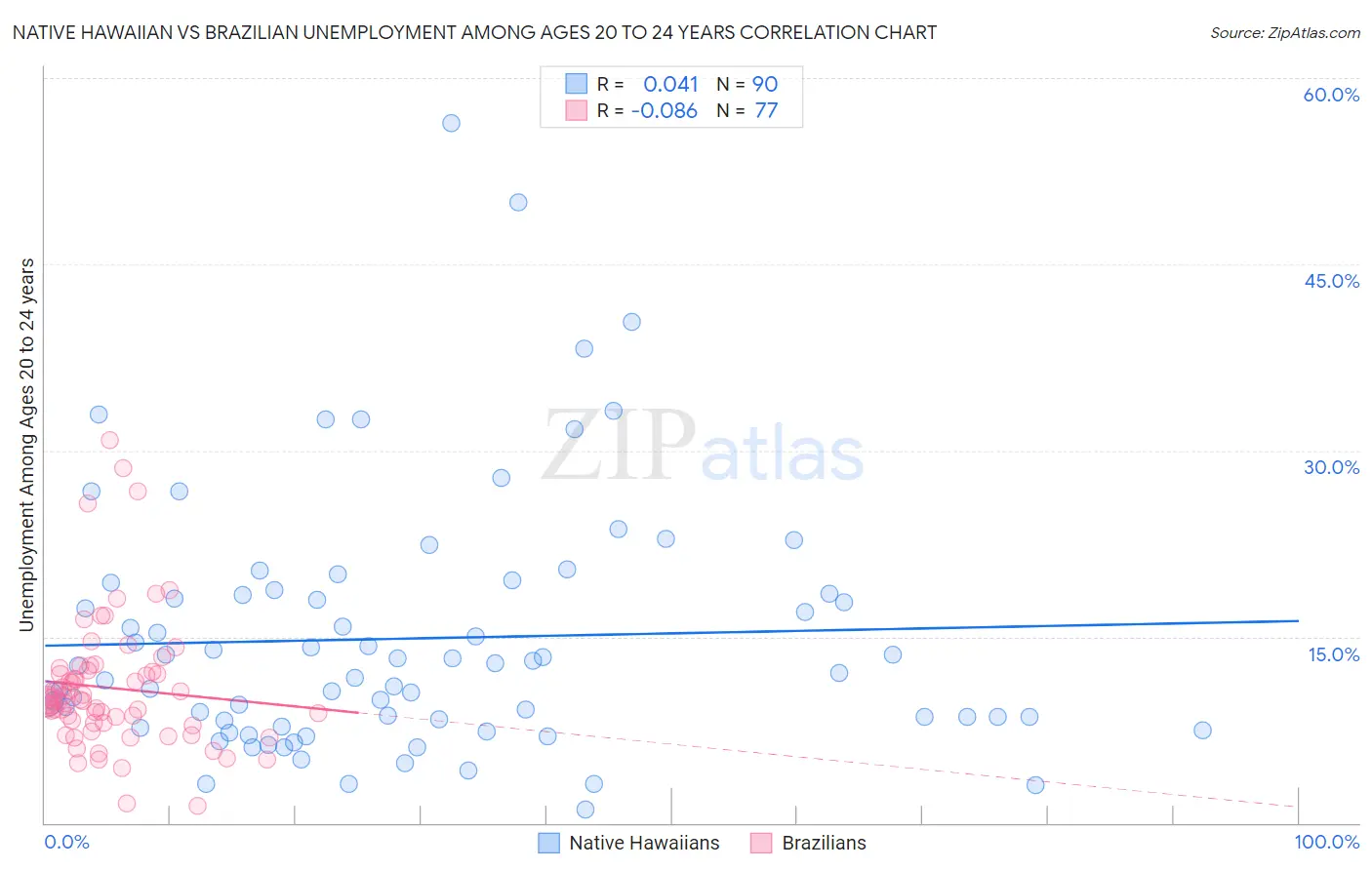 Native Hawaiian vs Brazilian Unemployment Among Ages 20 to 24 years