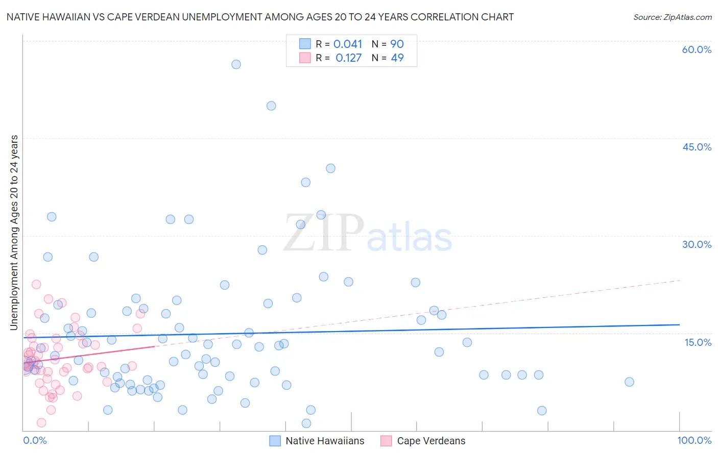 Native Hawaiian vs Cape Verdean Unemployment Among Ages 20 to 24 years