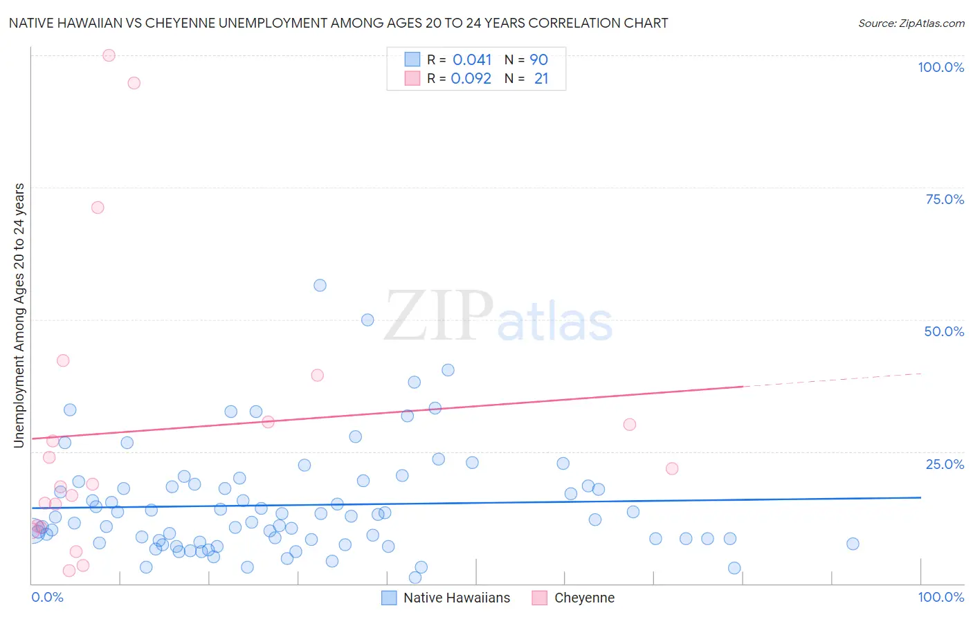 Native Hawaiian vs Cheyenne Unemployment Among Ages 20 to 24 years