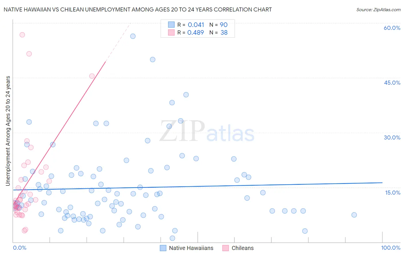 Native Hawaiian vs Chilean Unemployment Among Ages 20 to 24 years