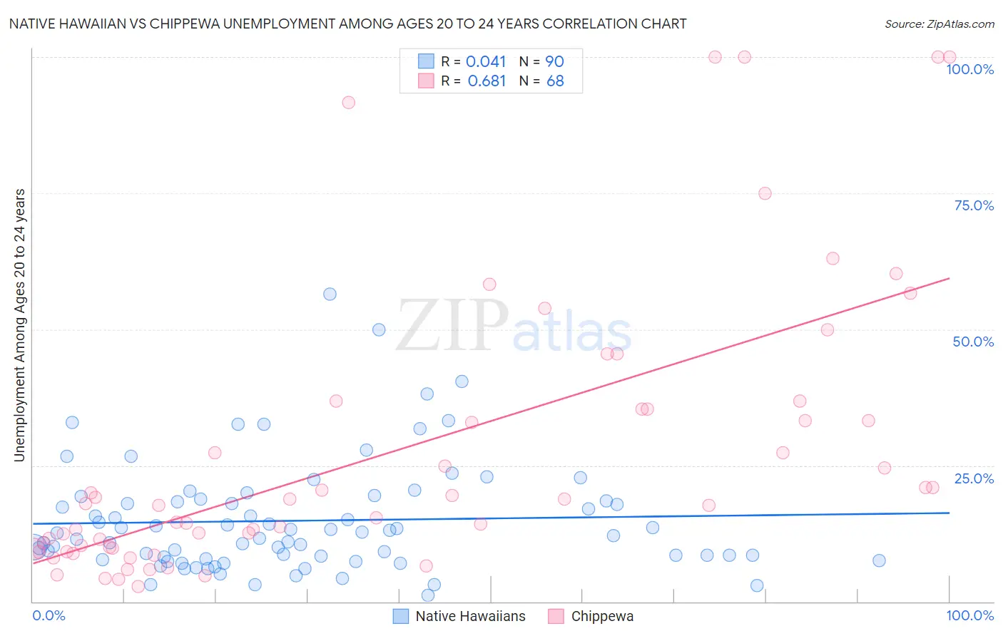 Native Hawaiian vs Chippewa Unemployment Among Ages 20 to 24 years